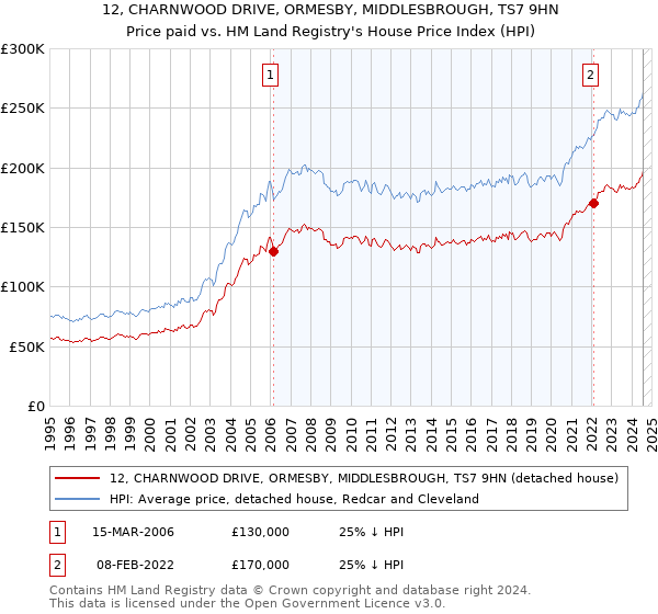 12, CHARNWOOD DRIVE, ORMESBY, MIDDLESBROUGH, TS7 9HN: Price paid vs HM Land Registry's House Price Index