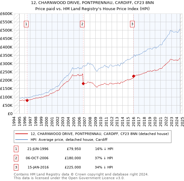 12, CHARNWOOD DRIVE, PONTPRENNAU, CARDIFF, CF23 8NN: Price paid vs HM Land Registry's House Price Index