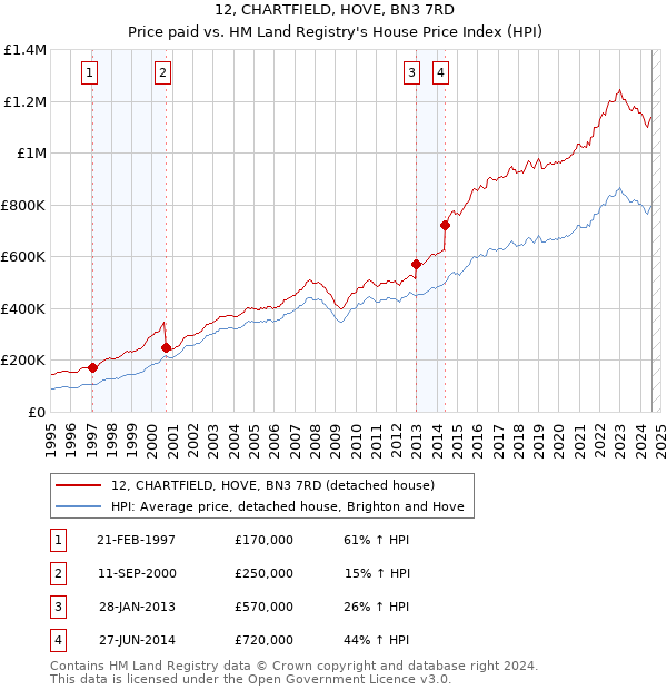 12, CHARTFIELD, HOVE, BN3 7RD: Price paid vs HM Land Registry's House Price Index