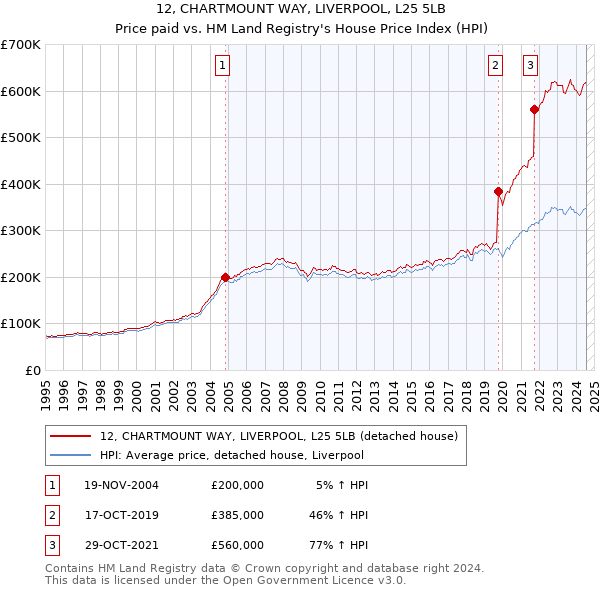 12, CHARTMOUNT WAY, LIVERPOOL, L25 5LB: Price paid vs HM Land Registry's House Price Index