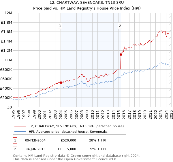 12, CHARTWAY, SEVENOAKS, TN13 3RU: Price paid vs HM Land Registry's House Price Index