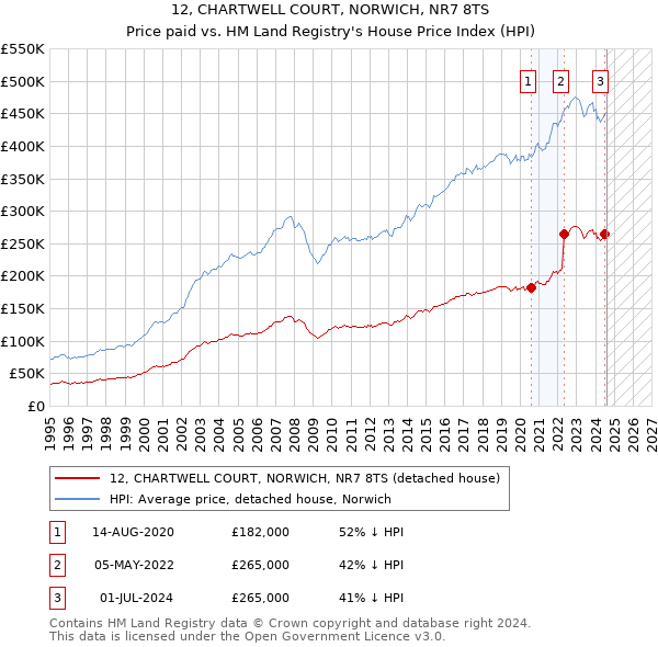 12, CHARTWELL COURT, NORWICH, NR7 8TS: Price paid vs HM Land Registry's House Price Index