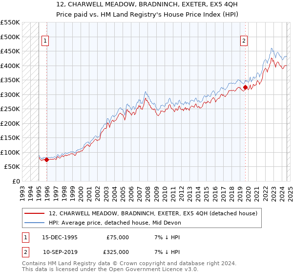 12, CHARWELL MEADOW, BRADNINCH, EXETER, EX5 4QH: Price paid vs HM Land Registry's House Price Index