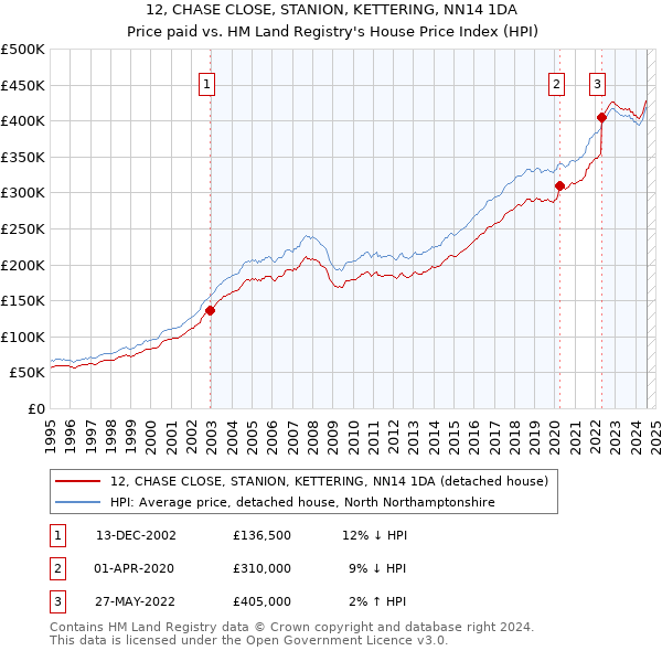 12, CHASE CLOSE, STANION, KETTERING, NN14 1DA: Price paid vs HM Land Registry's House Price Index