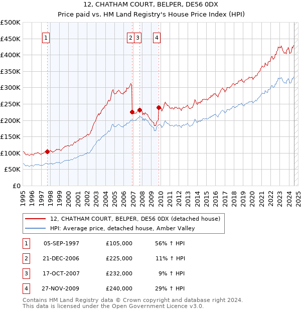 12, CHATHAM COURT, BELPER, DE56 0DX: Price paid vs HM Land Registry's House Price Index