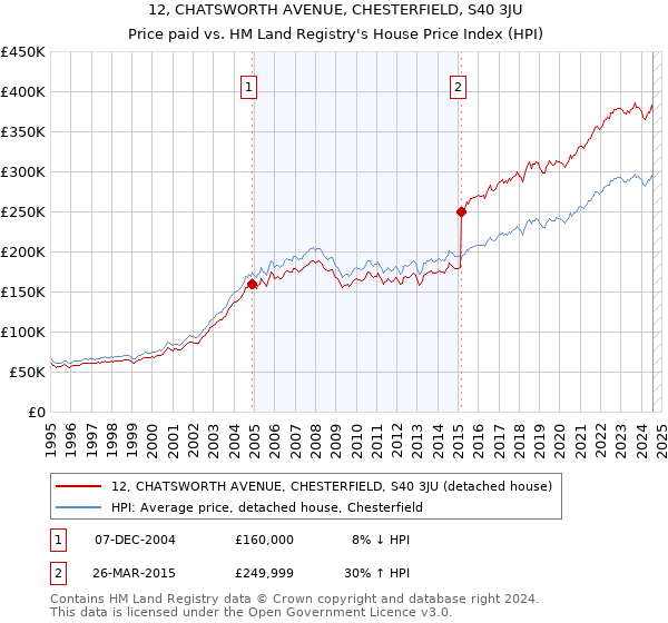 12, CHATSWORTH AVENUE, CHESTERFIELD, S40 3JU: Price paid vs HM Land Registry's House Price Index