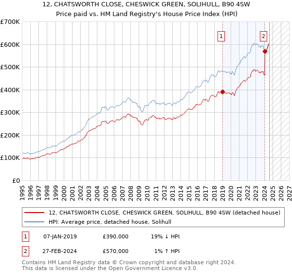 12, CHATSWORTH CLOSE, CHESWICK GREEN, SOLIHULL, B90 4SW: Price paid vs HM Land Registry's House Price Index