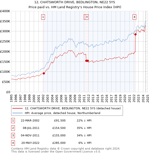 12, CHATSWORTH DRIVE, BEDLINGTON, NE22 5YS: Price paid vs HM Land Registry's House Price Index