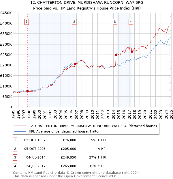 12, CHATTERTON DRIVE, MURDISHAW, RUNCORN, WA7 6RG: Price paid vs HM Land Registry's House Price Index