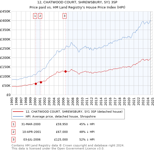 12, CHATWOOD COURT, SHREWSBURY, SY1 3SP: Price paid vs HM Land Registry's House Price Index