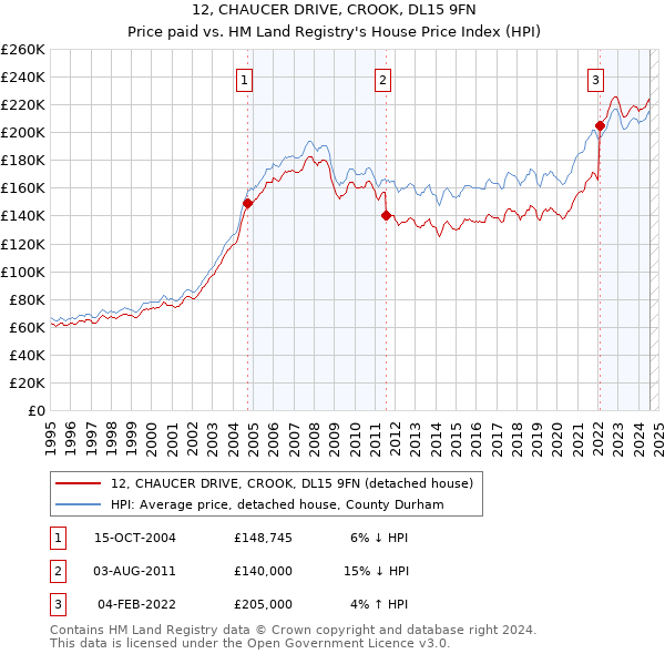 12, CHAUCER DRIVE, CROOK, DL15 9FN: Price paid vs HM Land Registry's House Price Index