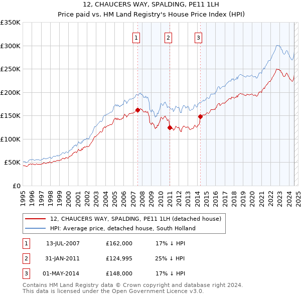 12, CHAUCERS WAY, SPALDING, PE11 1LH: Price paid vs HM Land Registry's House Price Index