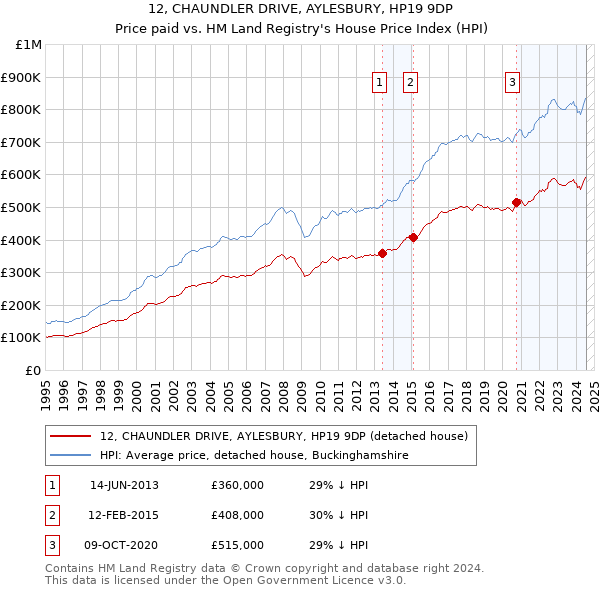 12, CHAUNDLER DRIVE, AYLESBURY, HP19 9DP: Price paid vs HM Land Registry's House Price Index