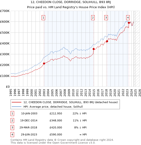 12, CHEEDON CLOSE, DORRIDGE, SOLIHULL, B93 8RJ: Price paid vs HM Land Registry's House Price Index