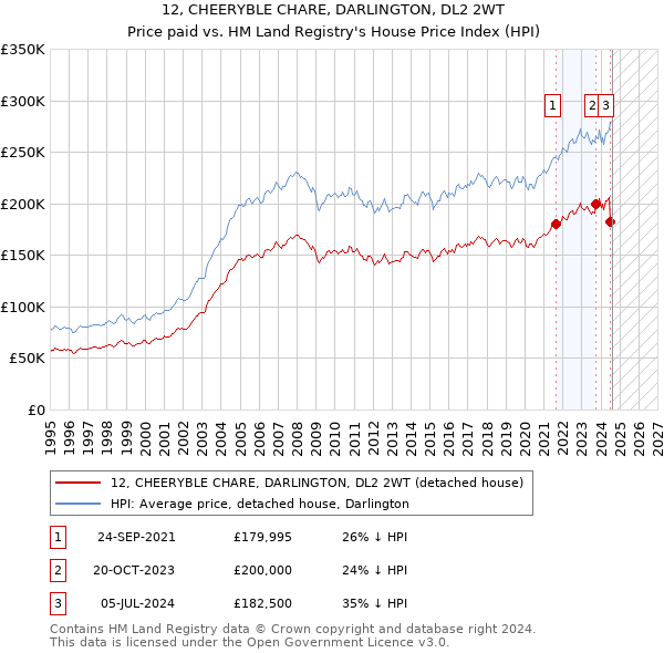 12, CHEERYBLE CHARE, DARLINGTON, DL2 2WT: Price paid vs HM Land Registry's House Price Index