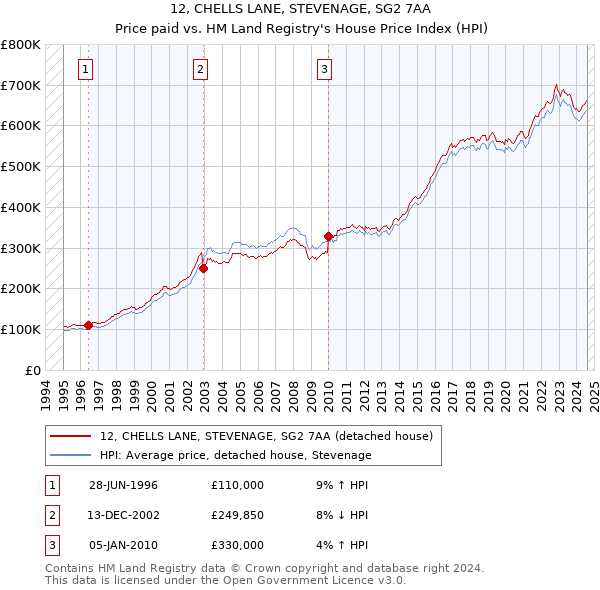 12, CHELLS LANE, STEVENAGE, SG2 7AA: Price paid vs HM Land Registry's House Price Index