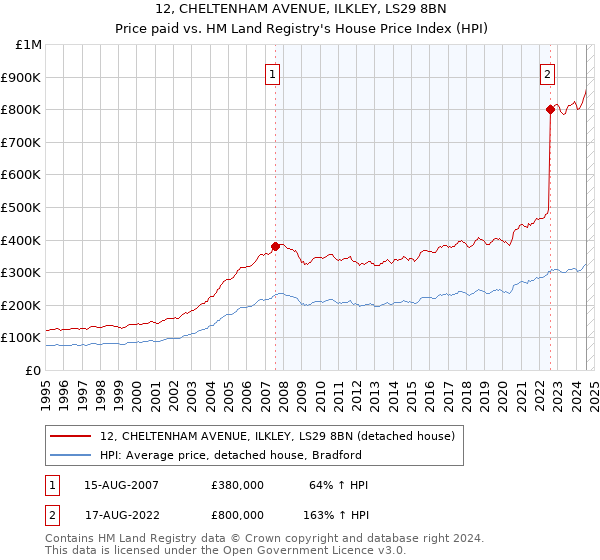 12, CHELTENHAM AVENUE, ILKLEY, LS29 8BN: Price paid vs HM Land Registry's House Price Index