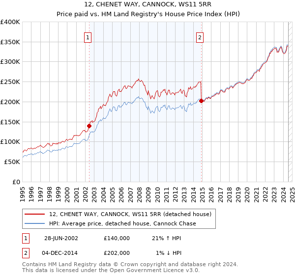 12, CHENET WAY, CANNOCK, WS11 5RR: Price paid vs HM Land Registry's House Price Index