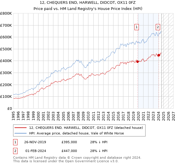 12, CHEQUERS END, HARWELL, DIDCOT, OX11 0FZ: Price paid vs HM Land Registry's House Price Index