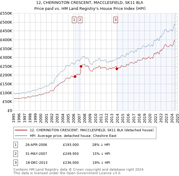 12, CHERINGTON CRESCENT, MACCLESFIELD, SK11 8LA: Price paid vs HM Land Registry's House Price Index