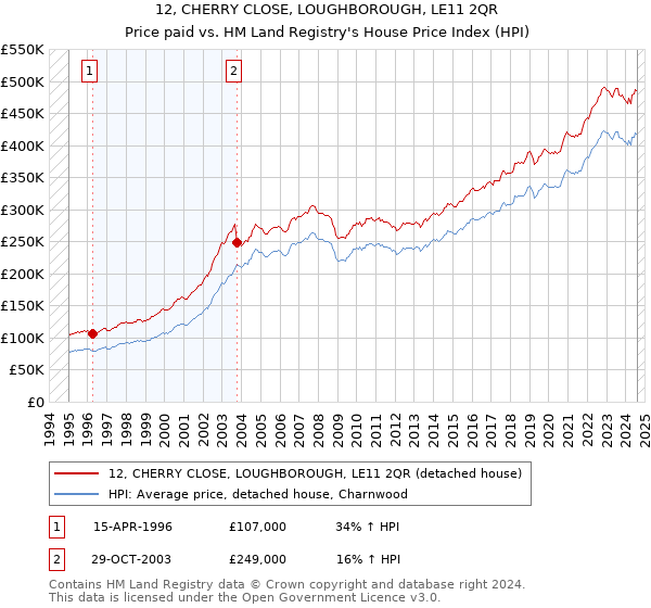 12, CHERRY CLOSE, LOUGHBOROUGH, LE11 2QR: Price paid vs HM Land Registry's House Price Index