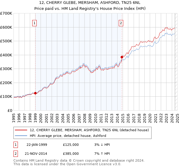 12, CHERRY GLEBE, MERSHAM, ASHFORD, TN25 6NL: Price paid vs HM Land Registry's House Price Index