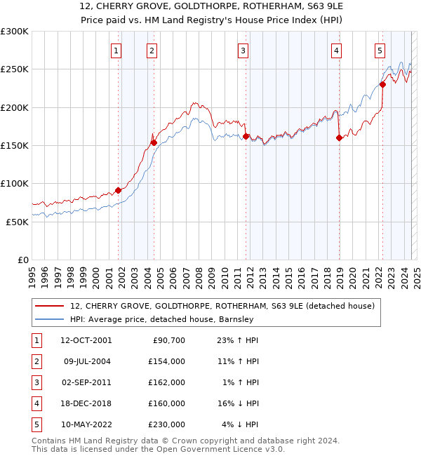 12, CHERRY GROVE, GOLDTHORPE, ROTHERHAM, S63 9LE: Price paid vs HM Land Registry's House Price Index