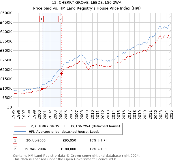 12, CHERRY GROVE, LEEDS, LS6 2WA: Price paid vs HM Land Registry's House Price Index