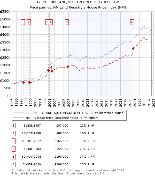 12, CHERRY LANE, SUTTON COLDFIELD, B73 5TW: Price paid vs HM Land Registry's House Price Index