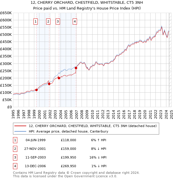 12, CHERRY ORCHARD, CHESTFIELD, WHITSTABLE, CT5 3NH: Price paid vs HM Land Registry's House Price Index