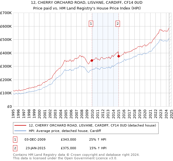 12, CHERRY ORCHARD ROAD, LISVANE, CARDIFF, CF14 0UD: Price paid vs HM Land Registry's House Price Index