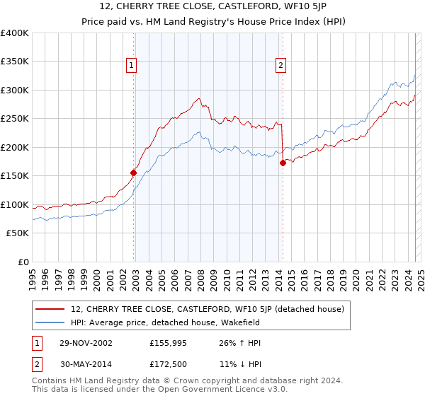 12, CHERRY TREE CLOSE, CASTLEFORD, WF10 5JP: Price paid vs HM Land Registry's House Price Index