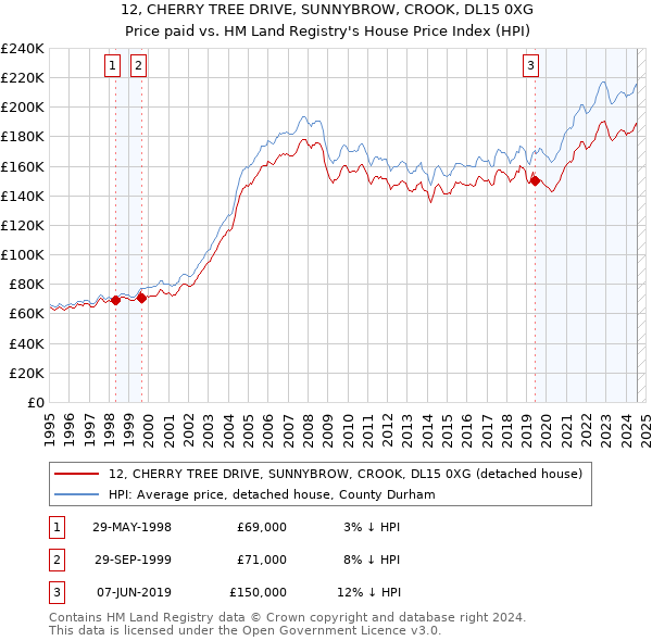 12, CHERRY TREE DRIVE, SUNNYBROW, CROOK, DL15 0XG: Price paid vs HM Land Registry's House Price Index