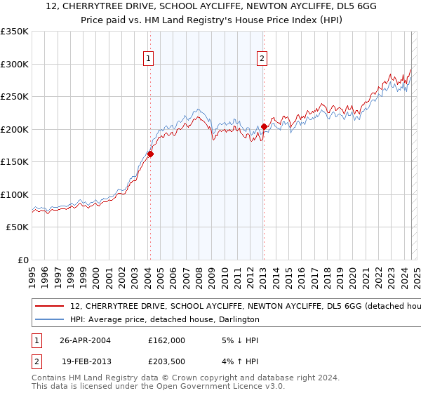 12, CHERRYTREE DRIVE, SCHOOL AYCLIFFE, NEWTON AYCLIFFE, DL5 6GG: Price paid vs HM Land Registry's House Price Index