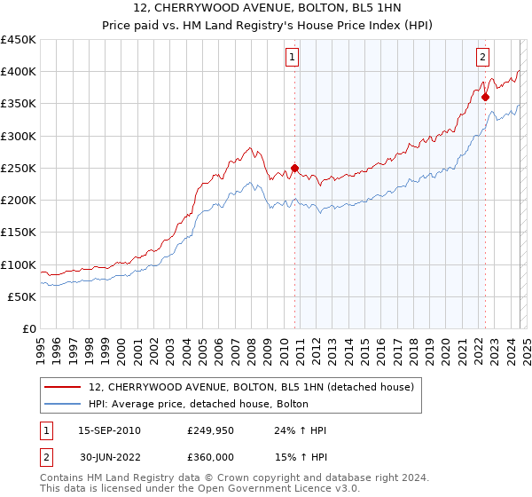 12, CHERRYWOOD AVENUE, BOLTON, BL5 1HN: Price paid vs HM Land Registry's House Price Index