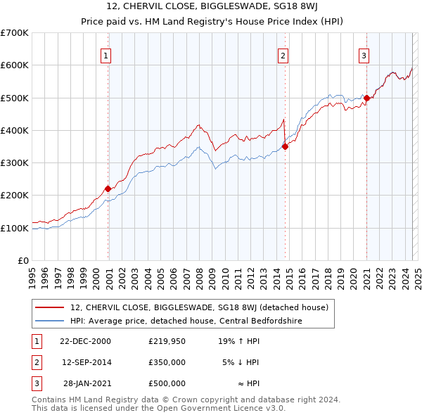 12, CHERVIL CLOSE, BIGGLESWADE, SG18 8WJ: Price paid vs HM Land Registry's House Price Index