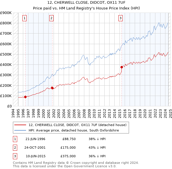 12, CHERWELL CLOSE, DIDCOT, OX11 7UF: Price paid vs HM Land Registry's House Price Index