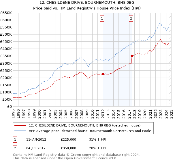 12, CHESILDENE DRIVE, BOURNEMOUTH, BH8 0BG: Price paid vs HM Land Registry's House Price Index