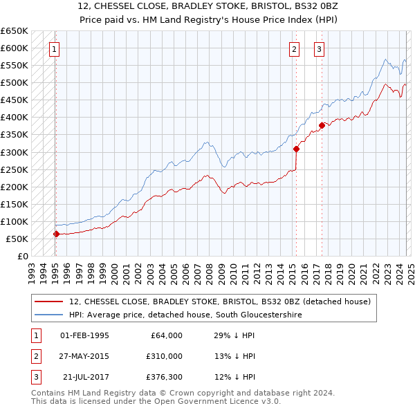 12, CHESSEL CLOSE, BRADLEY STOKE, BRISTOL, BS32 0BZ: Price paid vs HM Land Registry's House Price Index