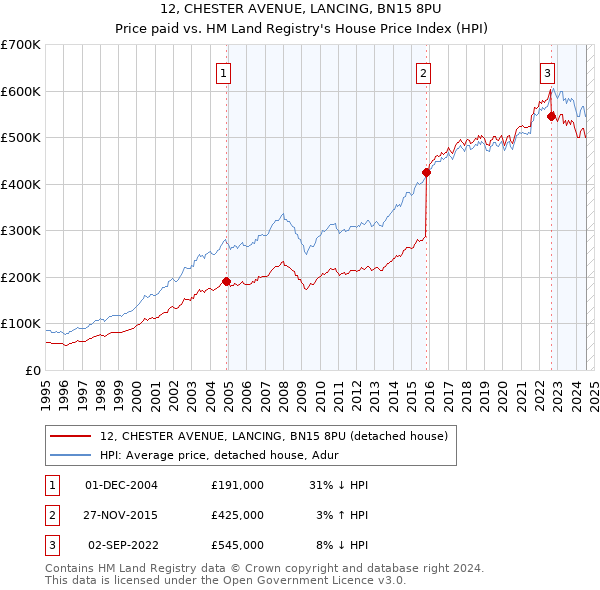 12, CHESTER AVENUE, LANCING, BN15 8PU: Price paid vs HM Land Registry's House Price Index