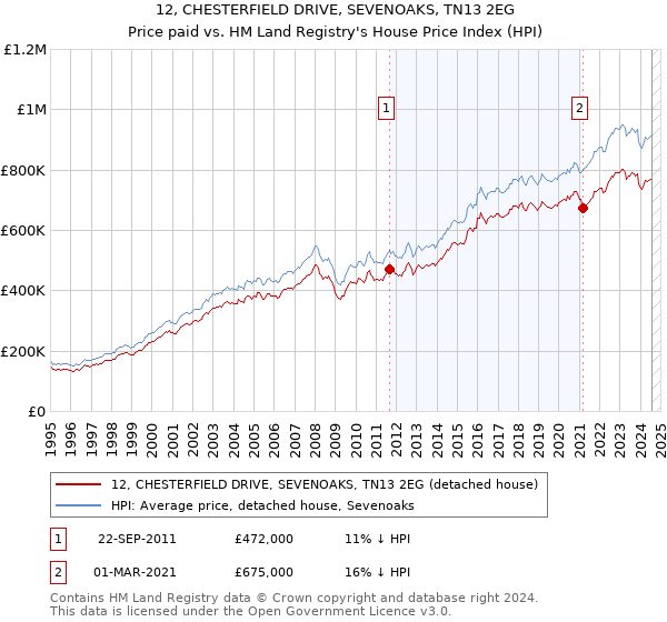 12, CHESTERFIELD DRIVE, SEVENOAKS, TN13 2EG: Price paid vs HM Land Registry's House Price Index