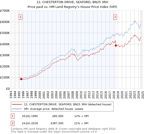 12, CHESTERTON DRIVE, SEAFORD, BN25 3RH: Price paid vs HM Land Registry's House Price Index