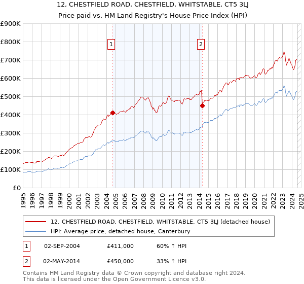 12, CHESTFIELD ROAD, CHESTFIELD, WHITSTABLE, CT5 3LJ: Price paid vs HM Land Registry's House Price Index