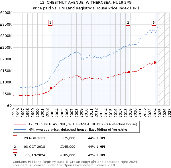 12, CHESTNUT AVENUE, WITHERNSEA, HU19 2PG: Price paid vs HM Land Registry's House Price Index