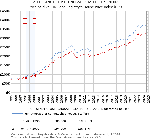 12, CHESTNUT CLOSE, GNOSALL, STAFFORD, ST20 0RS: Price paid vs HM Land Registry's House Price Index