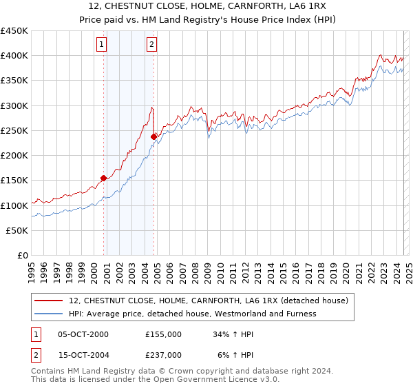 12, CHESTNUT CLOSE, HOLME, CARNFORTH, LA6 1RX: Price paid vs HM Land Registry's House Price Index