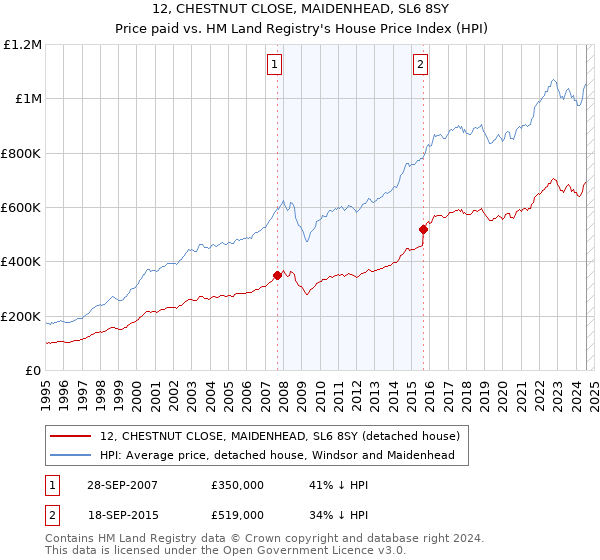 12, CHESTNUT CLOSE, MAIDENHEAD, SL6 8SY: Price paid vs HM Land Registry's House Price Index