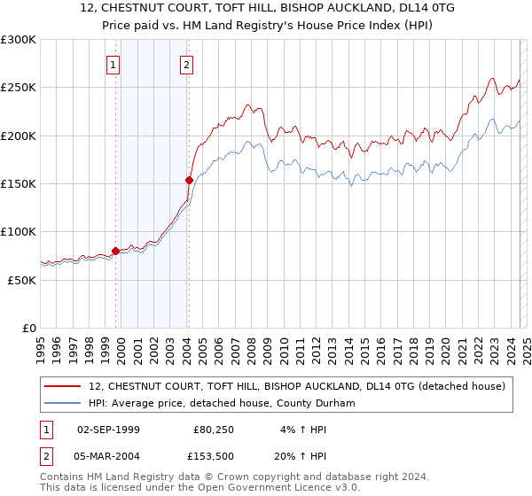 12, CHESTNUT COURT, TOFT HILL, BISHOP AUCKLAND, DL14 0TG: Price paid vs HM Land Registry's House Price Index