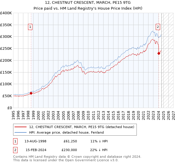 12, CHESTNUT CRESCENT, MARCH, PE15 9TG: Price paid vs HM Land Registry's House Price Index