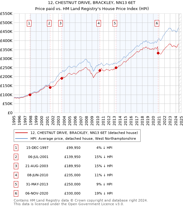 12, CHESTNUT DRIVE, BRACKLEY, NN13 6ET: Price paid vs HM Land Registry's House Price Index